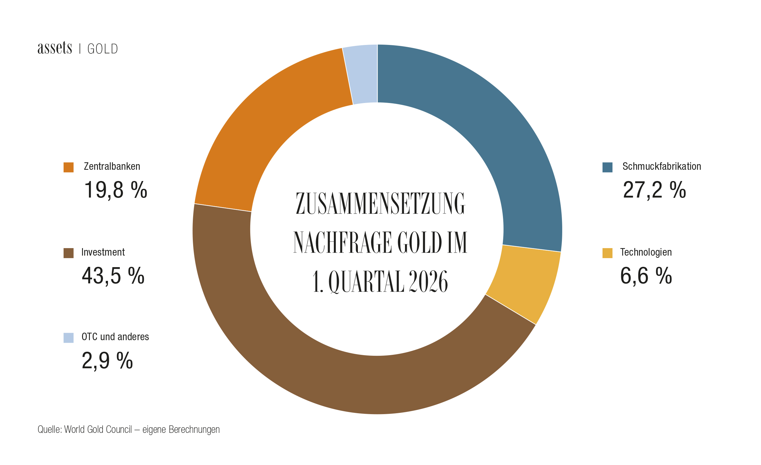 Zusammensetzung Nachfrage Gold im 1. Quartal 2026